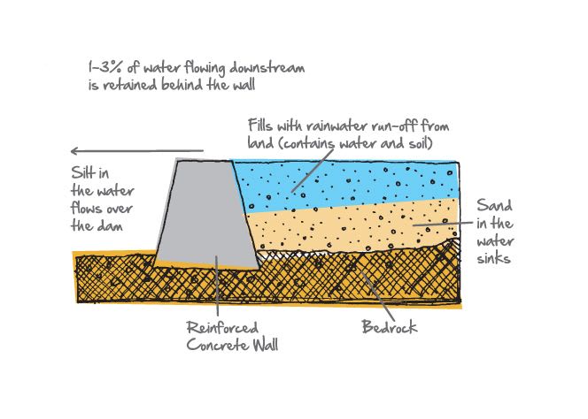sand dam diagram